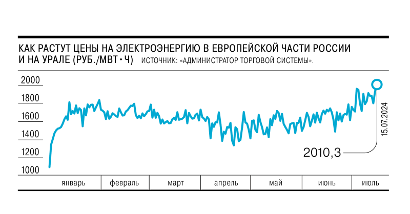 Энергобиржа плавится