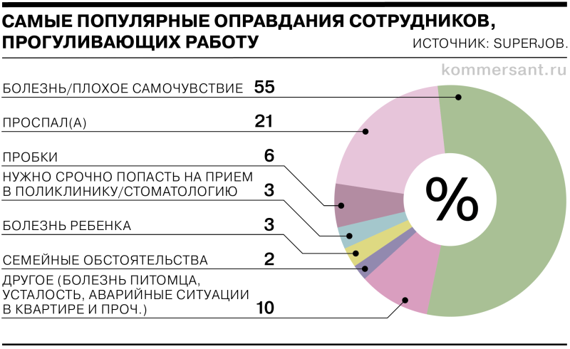 Топ-3 причин неявки на работу от респондентов SuperJob: заболел, проспал, пробки