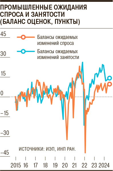 Промышленники верят в рост спроса